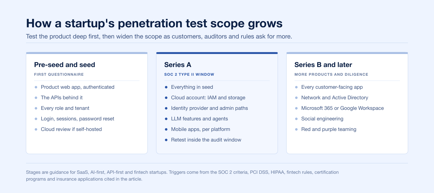 Three-column chart of how a startup's penetration test scope grows from seed to Series B and later