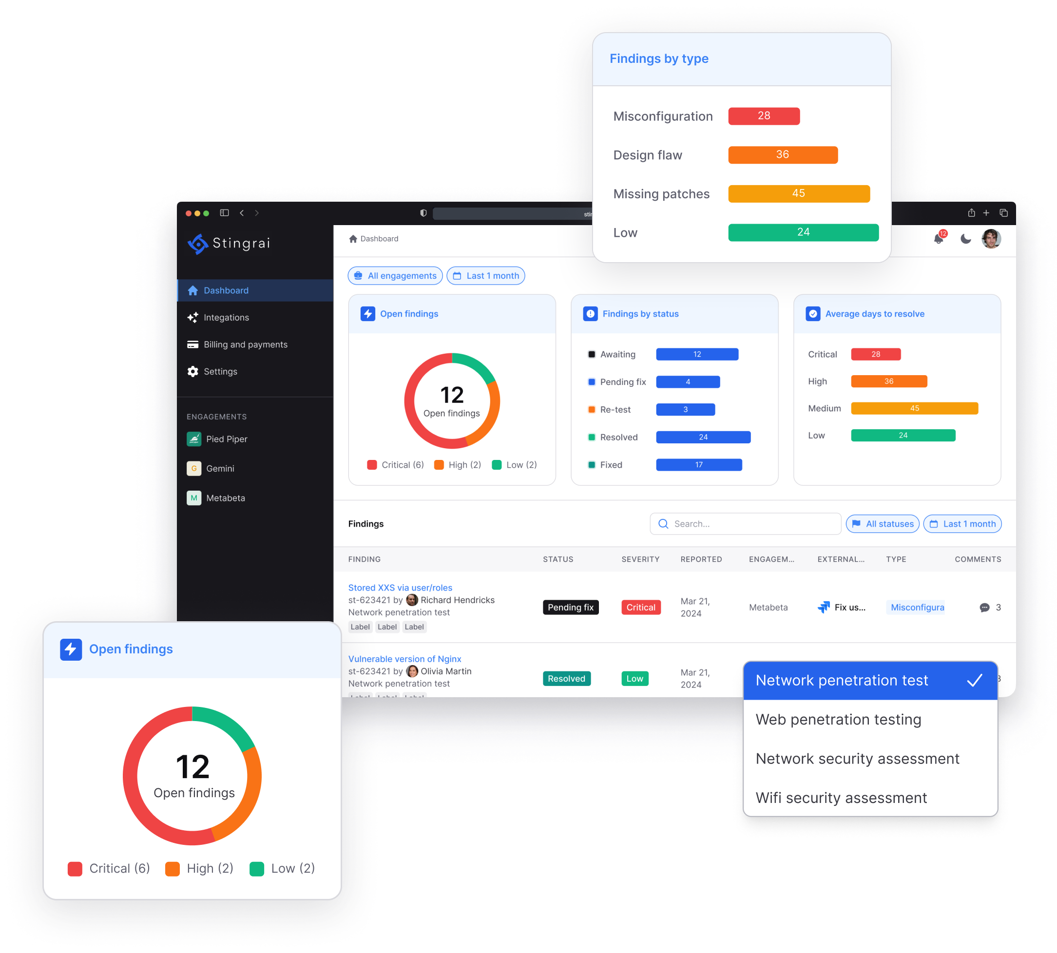 Stingrai.io PTaaS dashboard displaying real-time vulnerability tracking and remediation status.