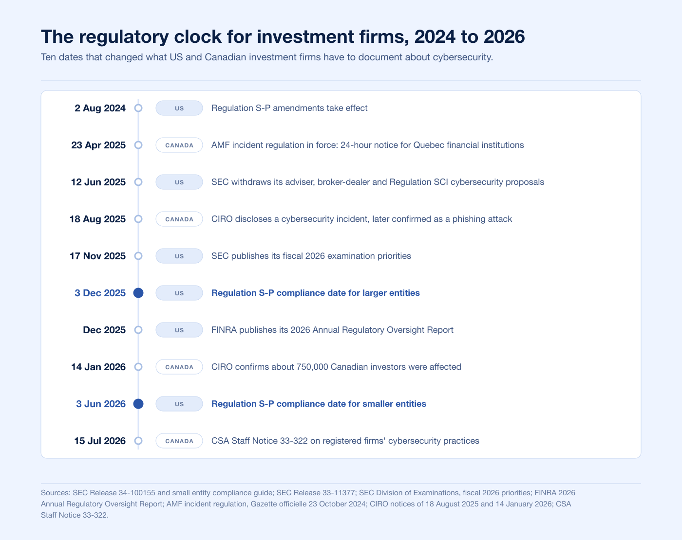 Timeline of ten US and Canadian regulatory dates for investment firms from August 2024 to July 2026