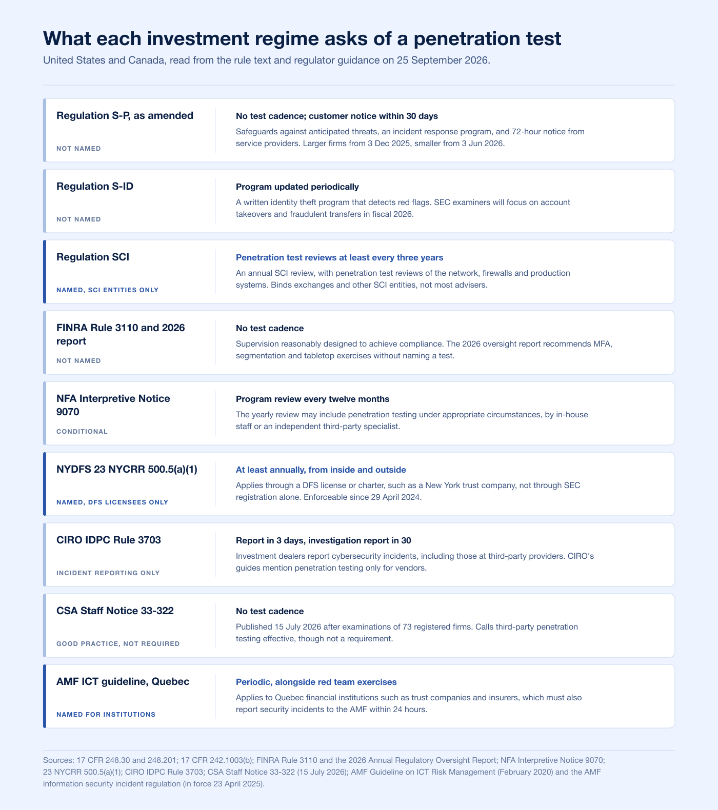 Comparison chart of what nine US and Canadian investment-industry regimes ask of a penetration test in 2026