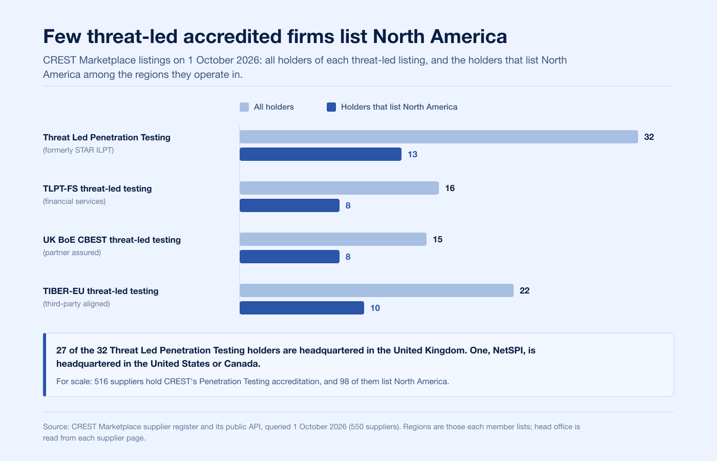 Bar chart of CREST Marketplace threat-led listings on 1 October 2026: 32 Threat Led Penetration Testing holders, 13 listing North America; 16 TLPT-FS, 8 listing North America; 15 CBEST, 8 listing North America; 22 TIBER-EU aligned, 10 listing North America