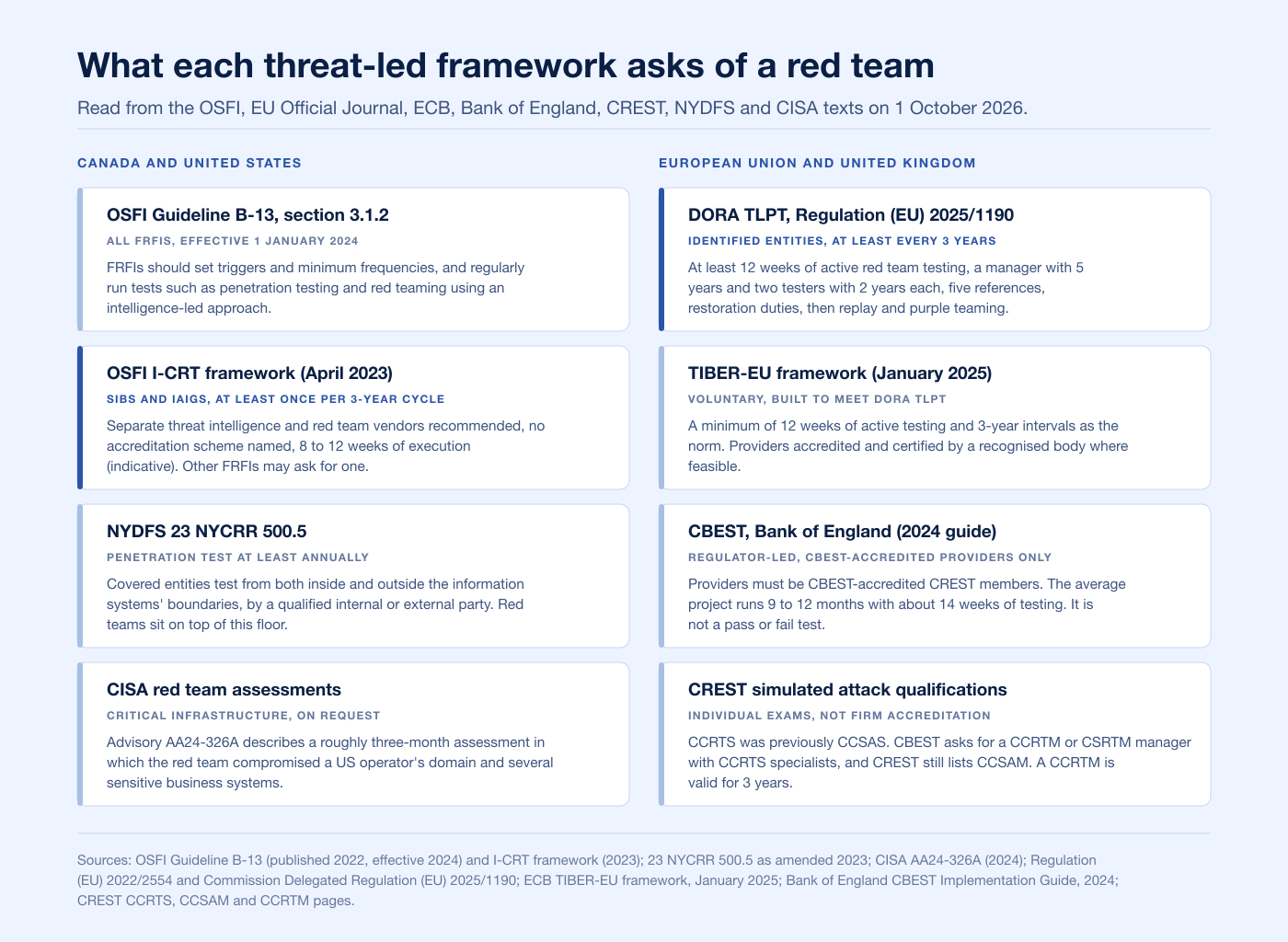 Two-column chart of what OSFI B-13, OSFI I-CRT, NYDFS 500.5, CISA red team assessments, DORA TLPT, TIBER-EU, CBEST and the CREST simulated attack qualifications ask of a red team in 2026