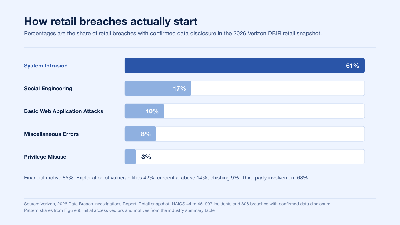 Bar chart of the top attack patterns in retail breaches in the 2026 Verizon DBIR retail snapshot