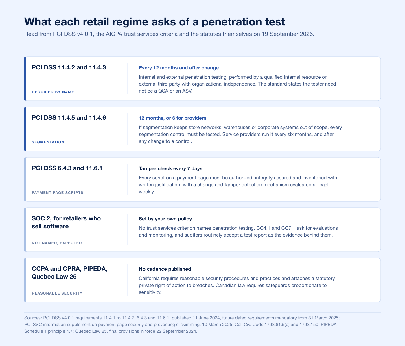 Comparison chart of what PCI DSS, SOC 2 and North American privacy law each require of a retail penetration test in 2026