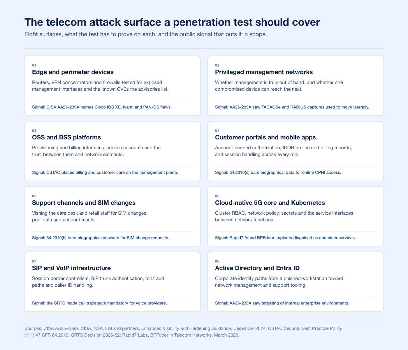 Scope map of the eight telecom attack surfaces a penetration test should cover, with the public signal behind each