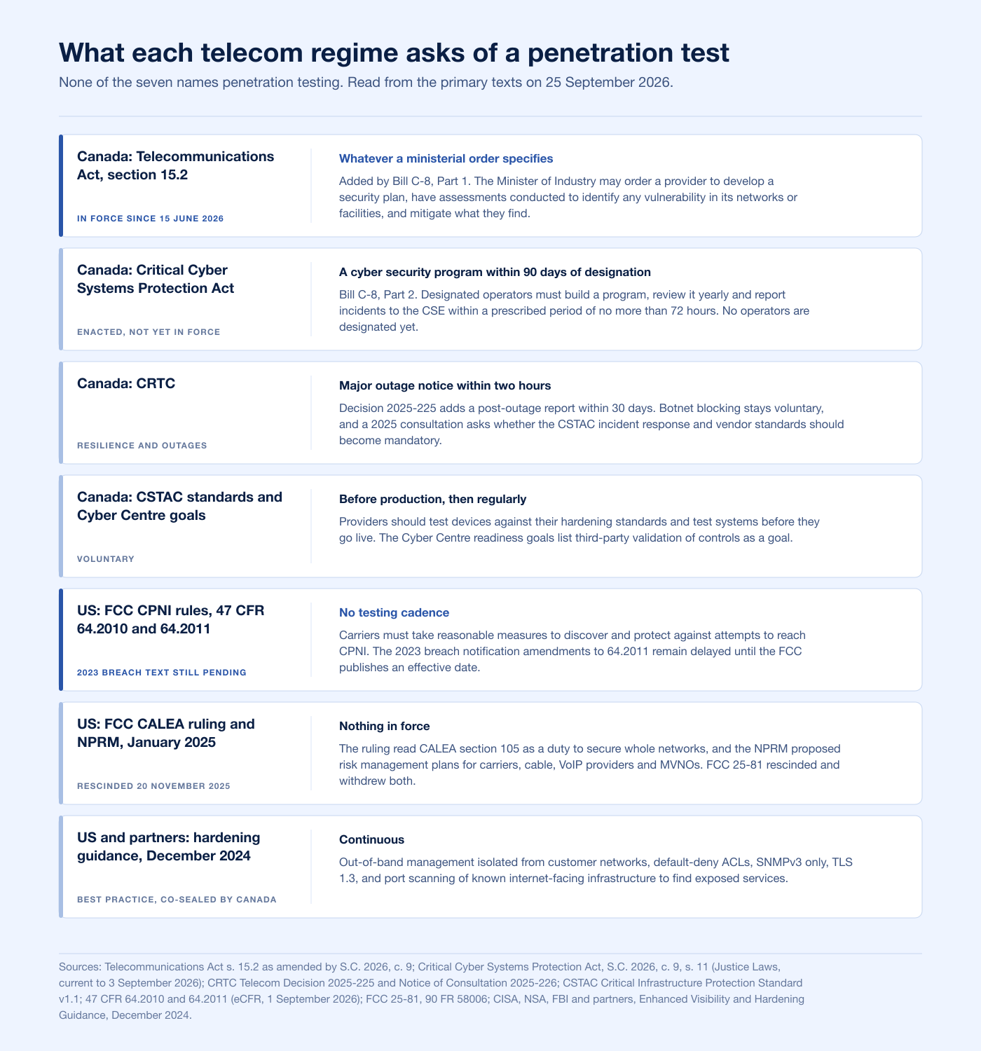 Chart of what each telecom regime in Canada and the United States asks of a penetration test in 2026