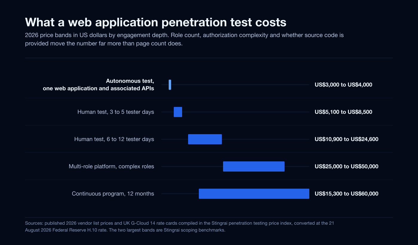 Range bar chart of 2026 web application penetration testing prices in US dollars by engagement depth