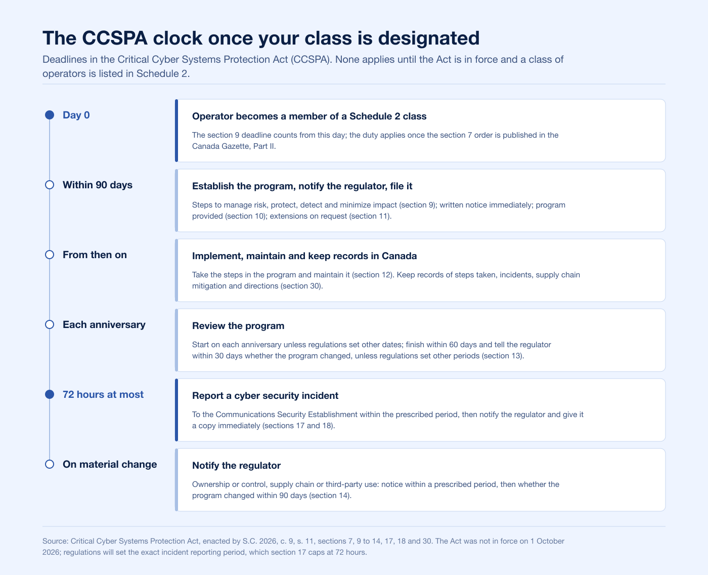 Timeline of Critical Cyber Systems Protection Act obligations once a class of operators is designated