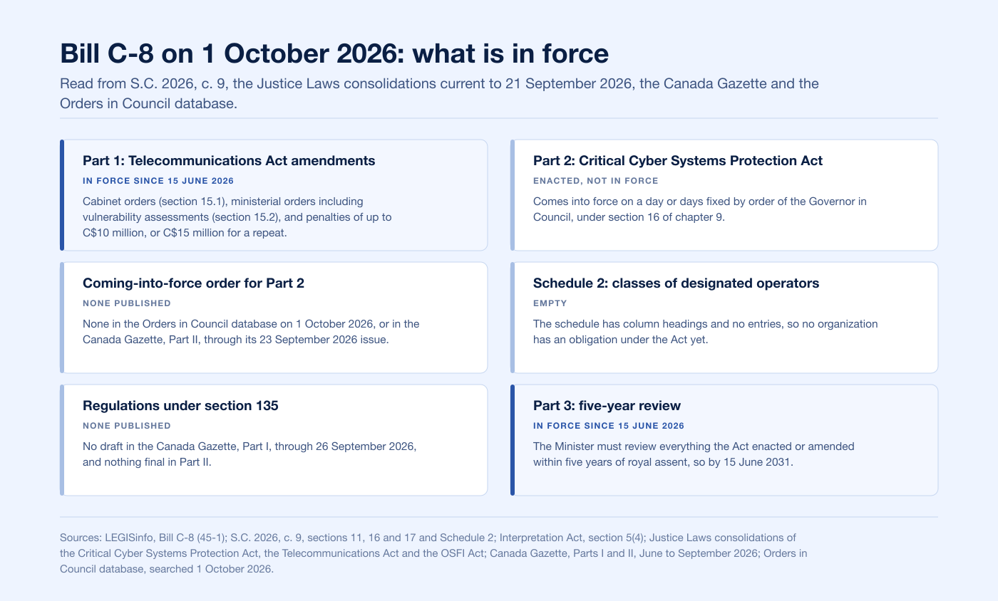 Status board of Bill C-8 on 1 October 2026, showing which parts are in force