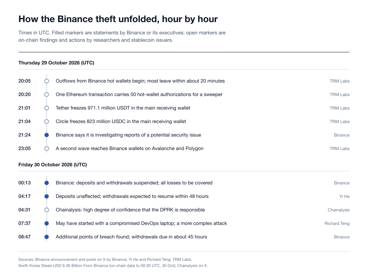 Timeline of the Binance theft in UTC from the first outflows at 20:05 on 29 October to Binance's additional-breach update at 08:47 on 30 October