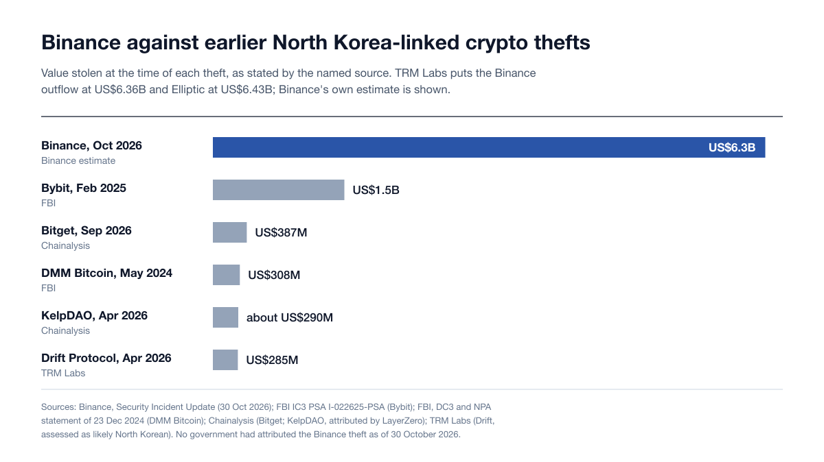 Bar chart comparing the Binance theft, about US$6.3 billion, with Bybit US$1.5 billion, Bitget US$387 million, DMM Bitcoin US$308 million, KelpDAO about US$290 million and Drift Protocol US$285 million