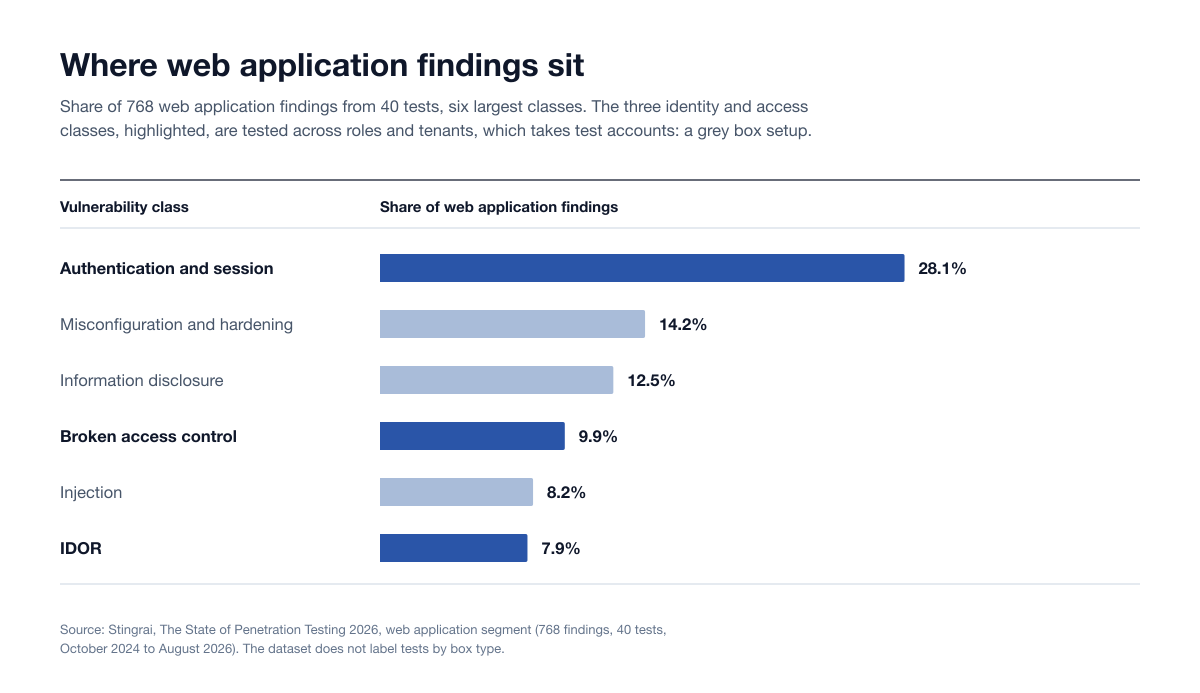 Six largest vulnerability classes in 768 web application findings, Stingrai State of Penetration Testing 2026