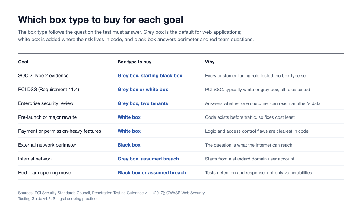 Which box type to buy for each testing goal