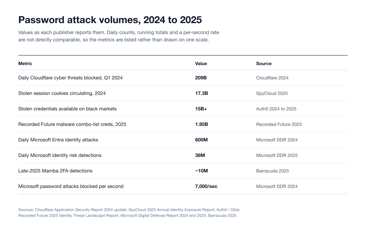 Table of password attack volumes for 2024 to 2025 from Cloudflare, SpyCloud, Auth0, Recorded Future, Microsoft and Barracuda, listed rather than drawn to one scale