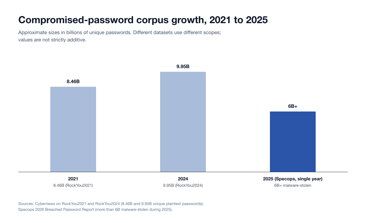Chart Password Corpus Growth