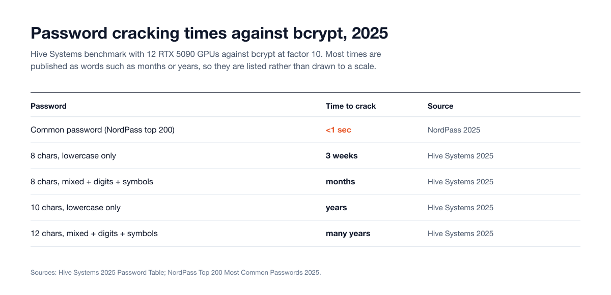 Table of 2025 password cracking times against bcrypt, from under one second for a common password to many years for a 12-character password with mixed case, digits and symbols, from Hive Systems and NordPass