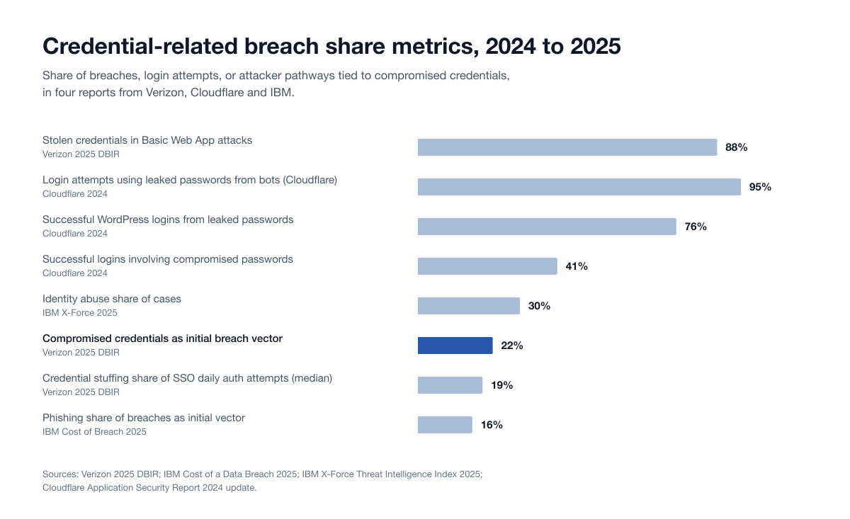Chart Password Credential Breach Share