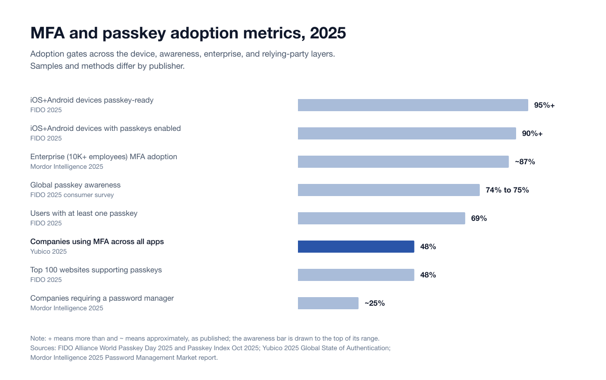 Chart Password Mfa Passkey Adoption