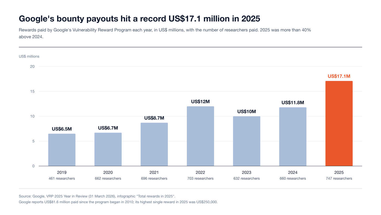 Google Vulnerability Reward Program rewards and researchers paid by year, 2019 to 2025