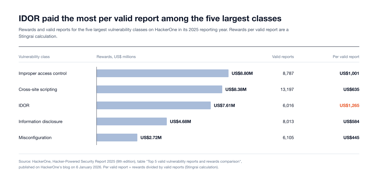 Rewards and valid reports for HackerOne's five largest vulnerability classes, 2025