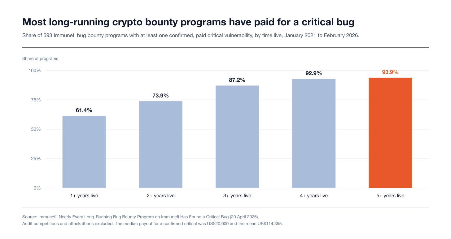 Share of Immunefi bug bounty programs with a confirmed critical, by time live
