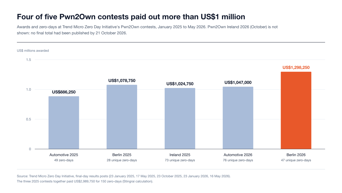 Pwn2Own awards and zero-days by contest, January 2025 to May 2026