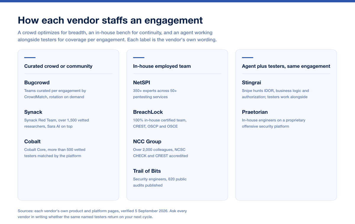 Comparison chart grouping nine penetration testing vendors by how each one staffs an engagement in 2026, covering in-house employed teams, curated crowd and community models, and agent-led testing with penetration testers working alongside.
