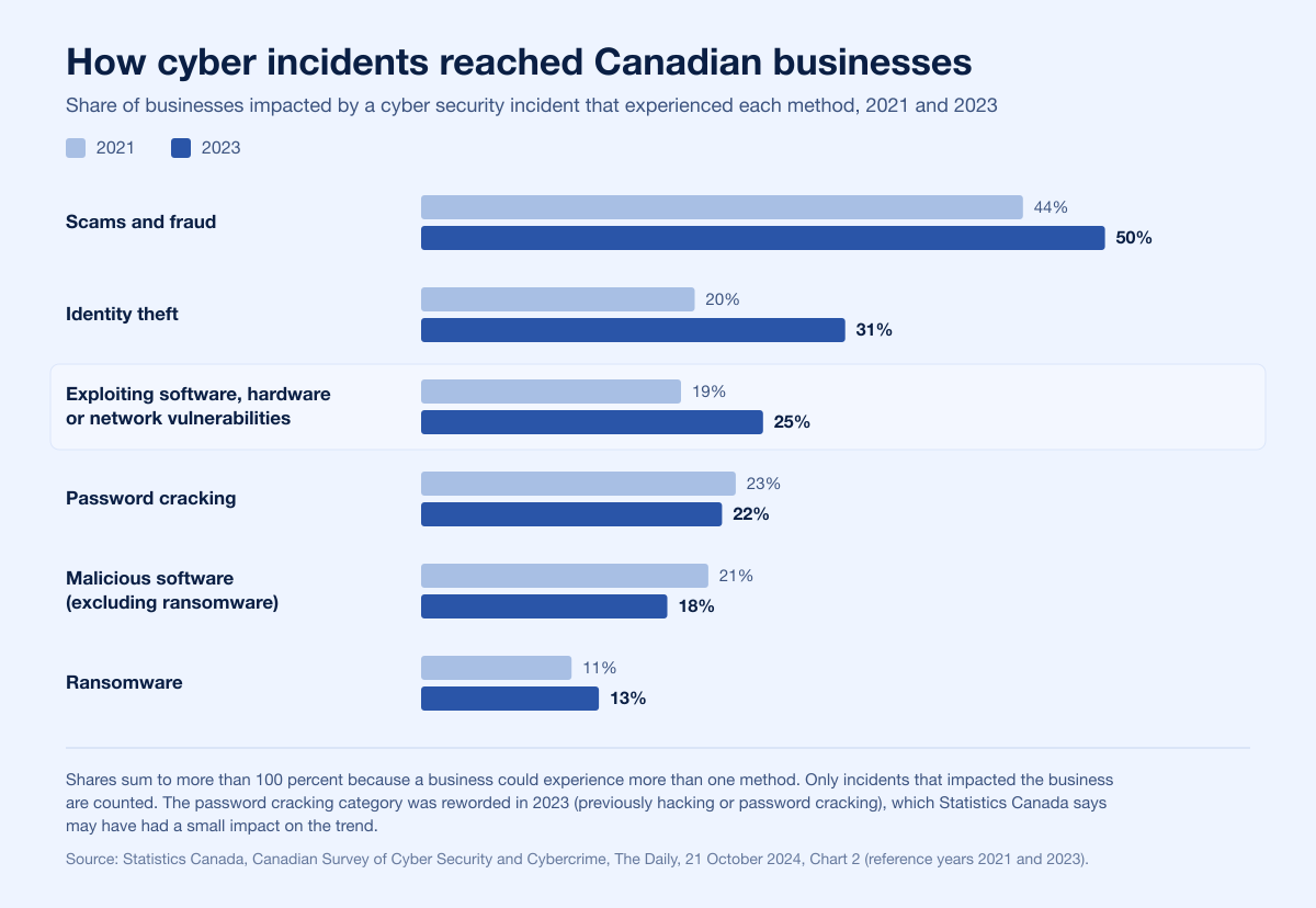 Grouped bar chart of the methods used in cyber security incidents that impacted Canadian businesses, 2021 compared with 2023