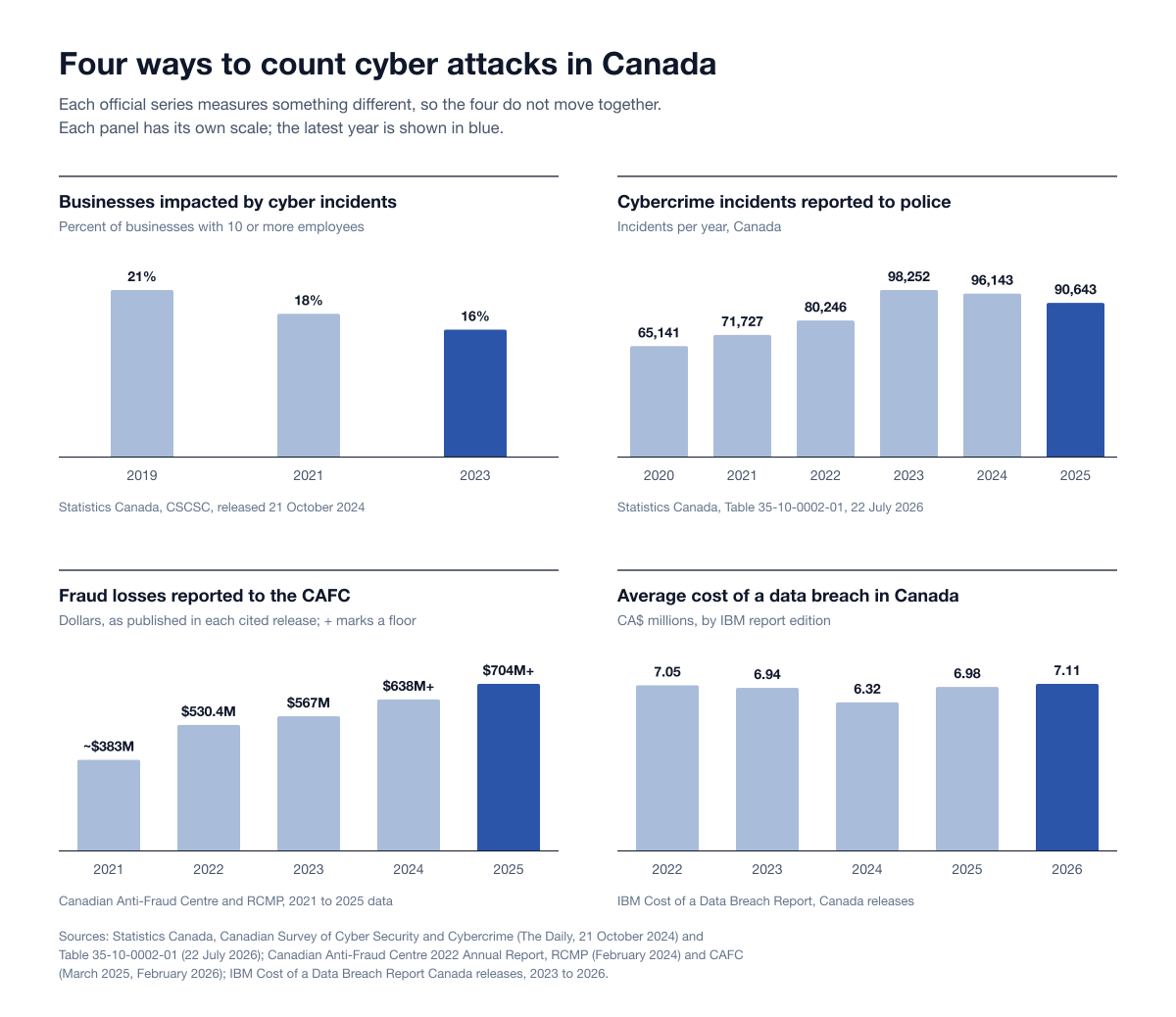 Cyber Attacks in Canada: Statistics for 2026