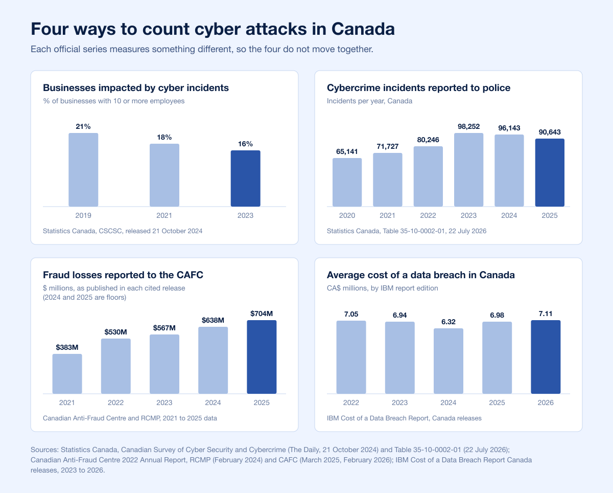 Four bar charts comparing how Canada counts cyber attacks: businesses impacted, police-reported cybercrime, CAFC fraud losses and IBM average breach cost