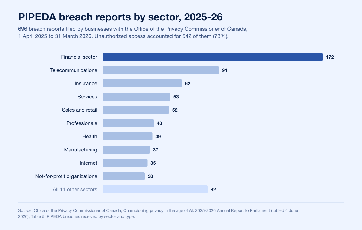 Horizontal bar chart of PIPEDA breach reports by sector in fiscal 2025-26, led by the financial sector, telecommunications and insurance