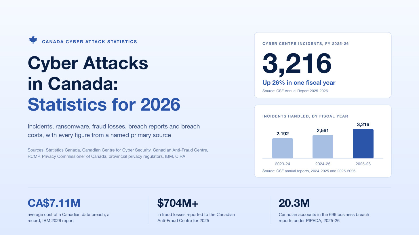 Cyber Attacks in Canada: Statistics for 2026