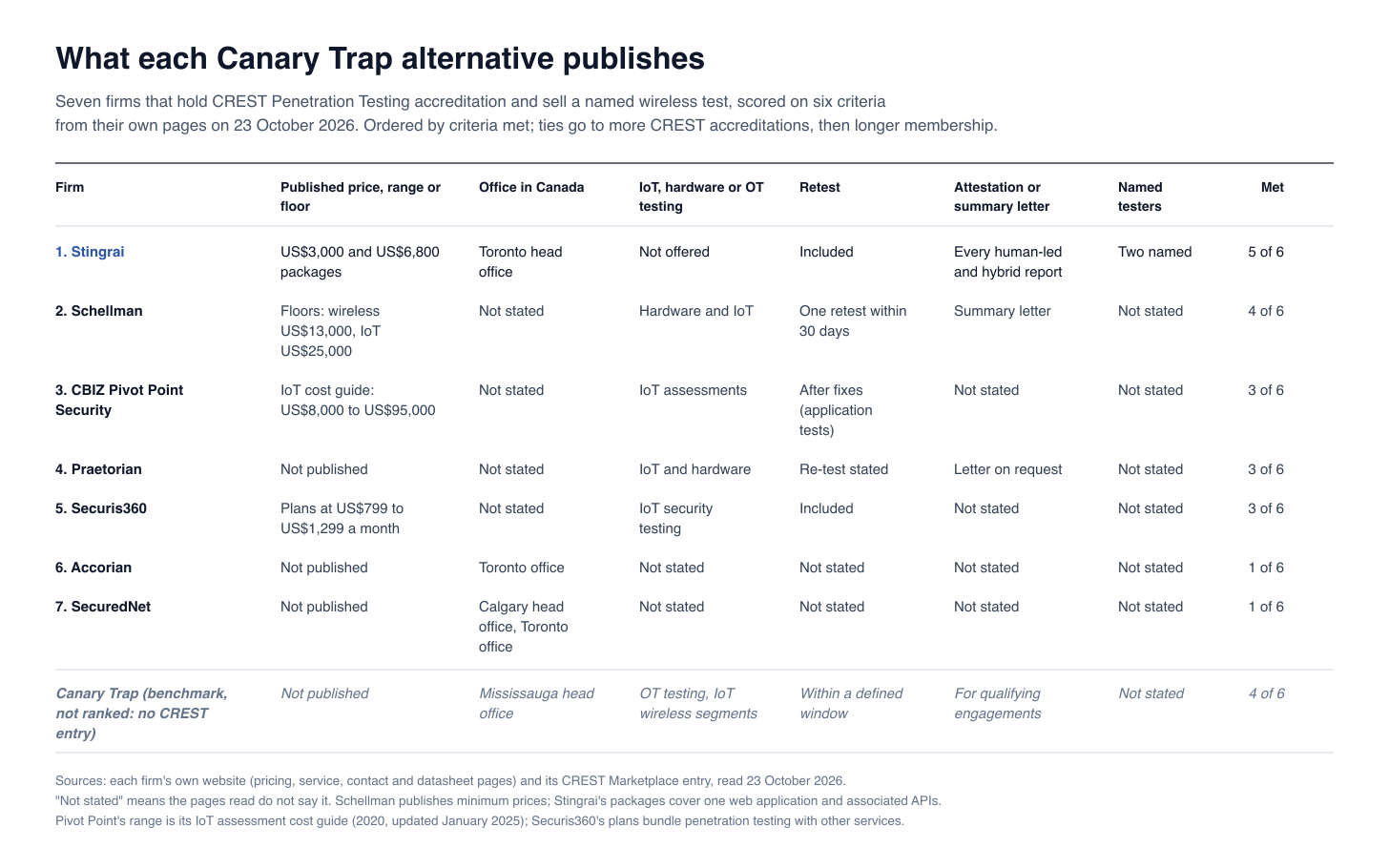 Table scoring seven Canary Trap alternatives on six criteria, from Stingrai meeting 5 of 6 to Accorian and SecuredNet meeting 1, with Canary Trap as an unranked benchmark meeting 4