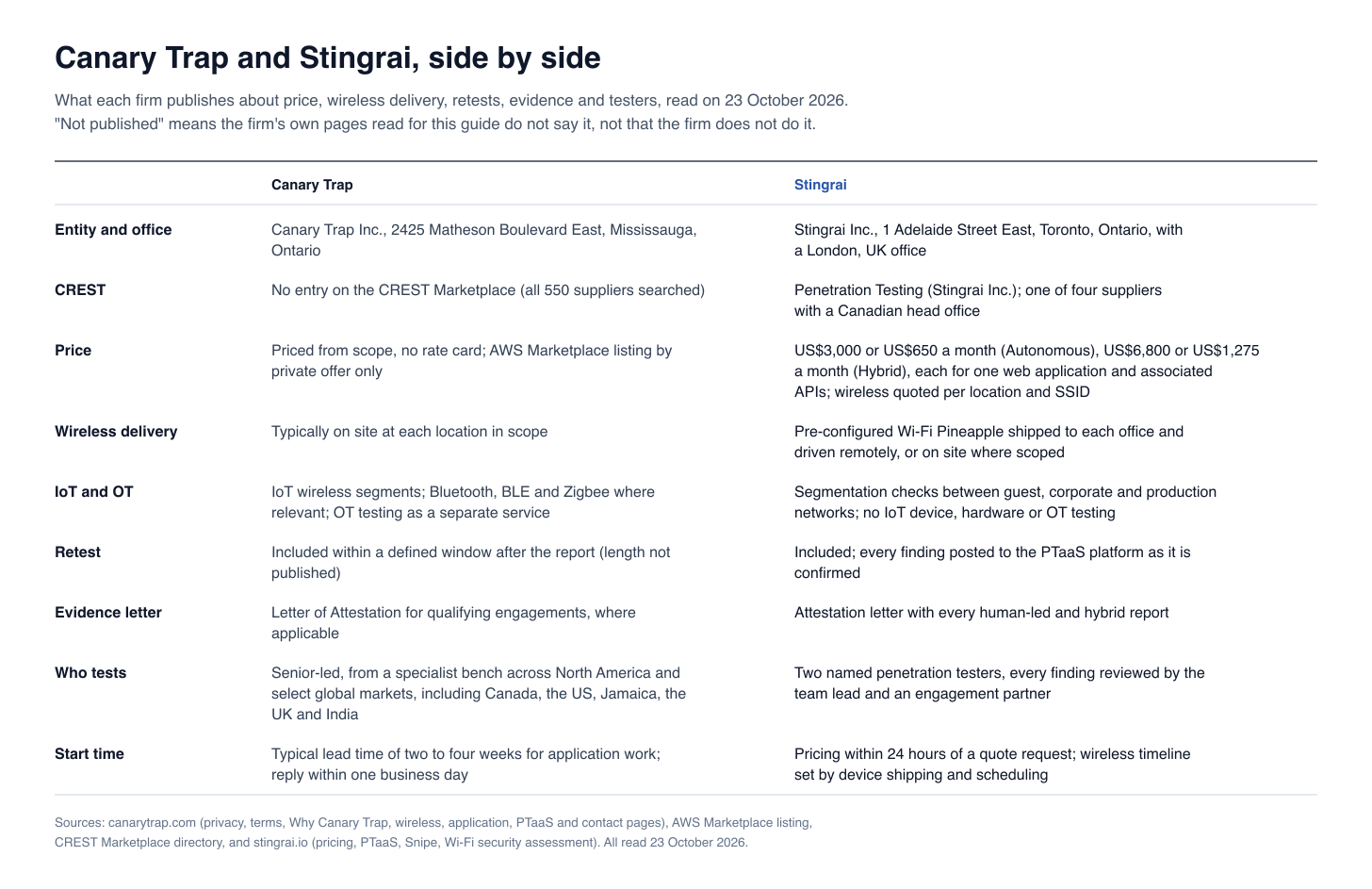 Side-by-side table of what Canary Trap and Stingrai publish on entity, CREST status, price, wireless delivery, IoT and OT coverage, retest, evidence letter, who tests and start time