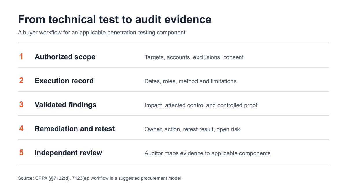 Diagram connecting approved scope to test records, findings, remediation, retesting and independent review