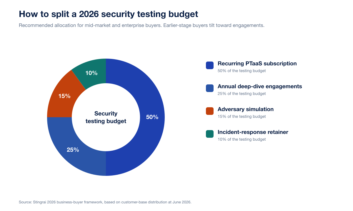 Chart Budget Allocation