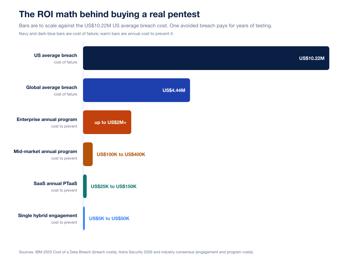 Chart Business Roi Stack