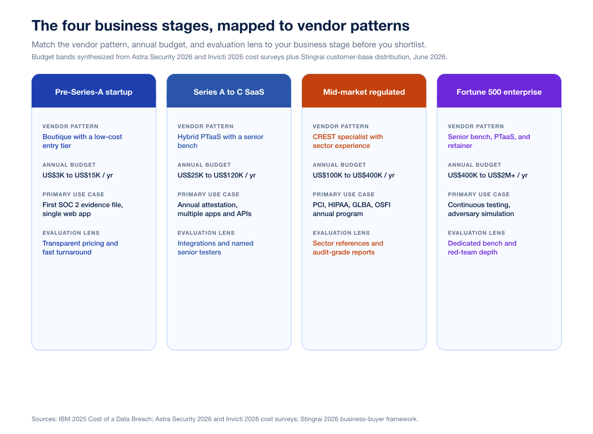 Chart Stage By Stage Matrix