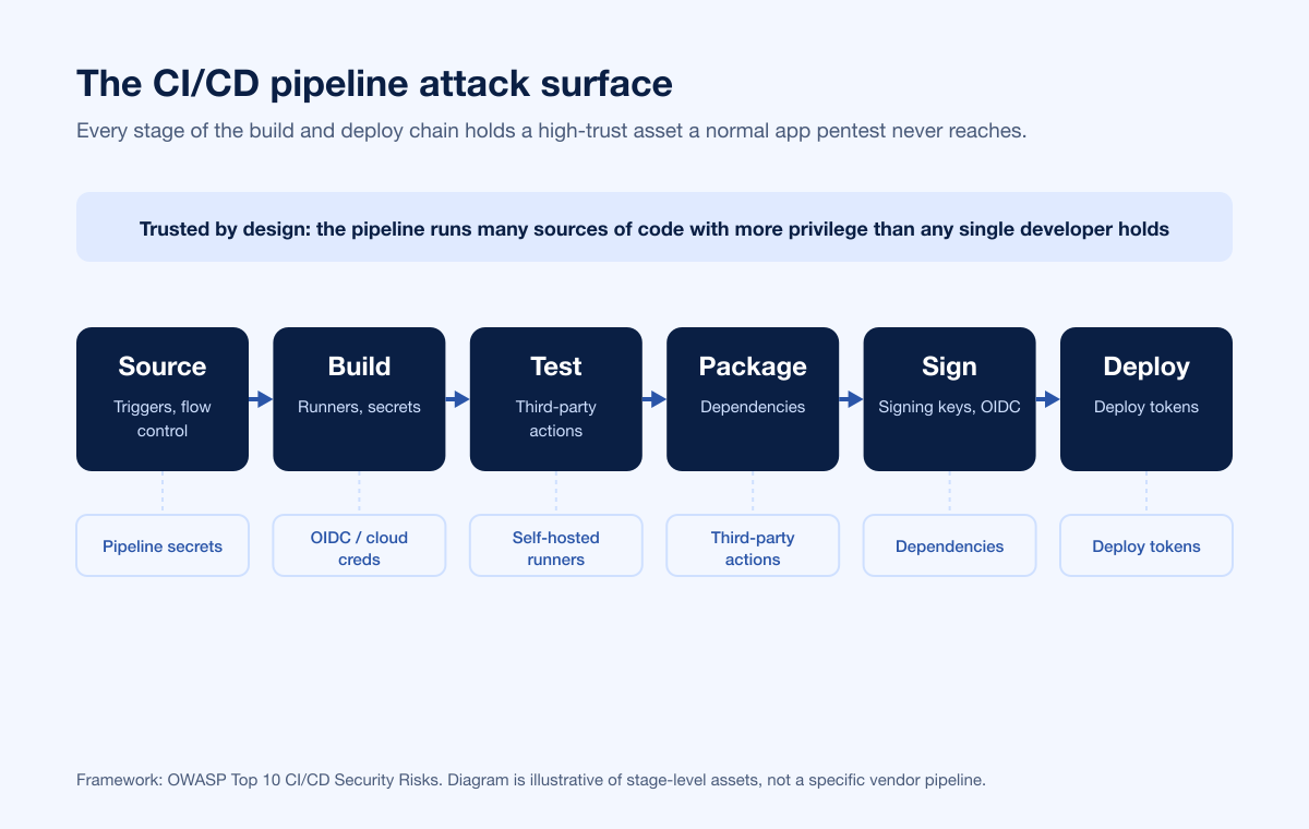 Cicd Attack Surface Map