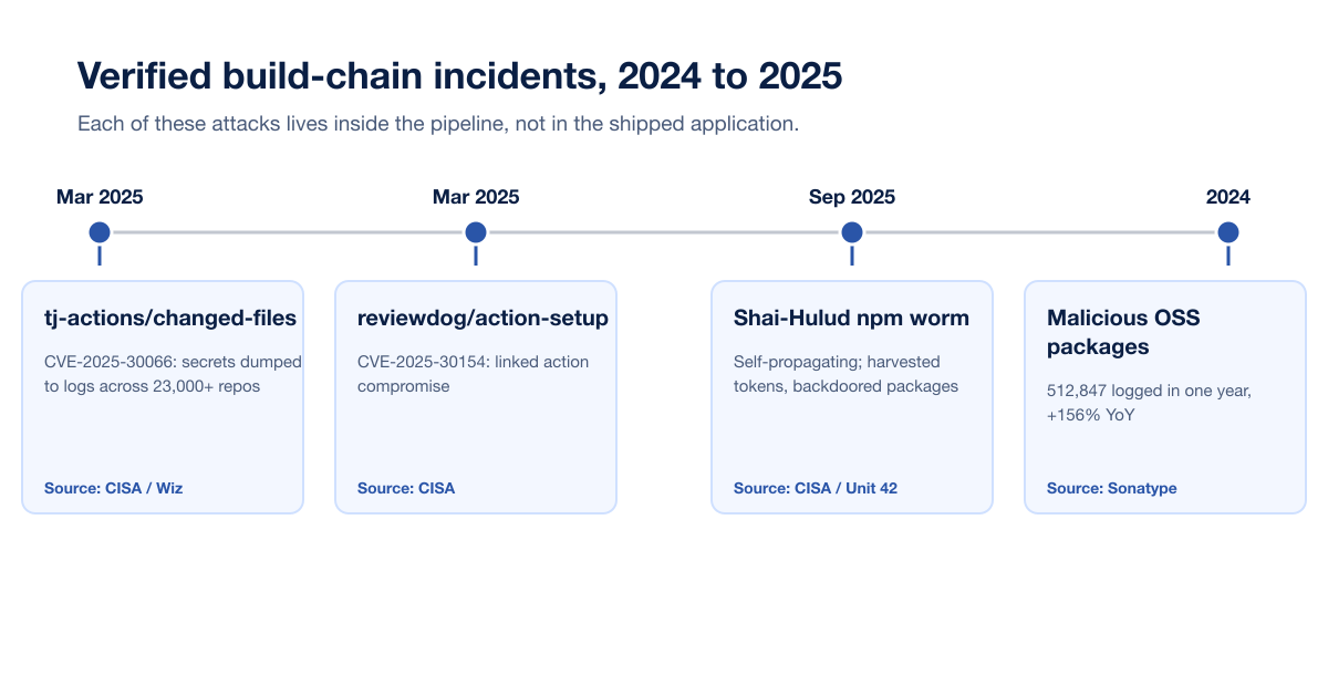 Cicd Supply Chain Incidents