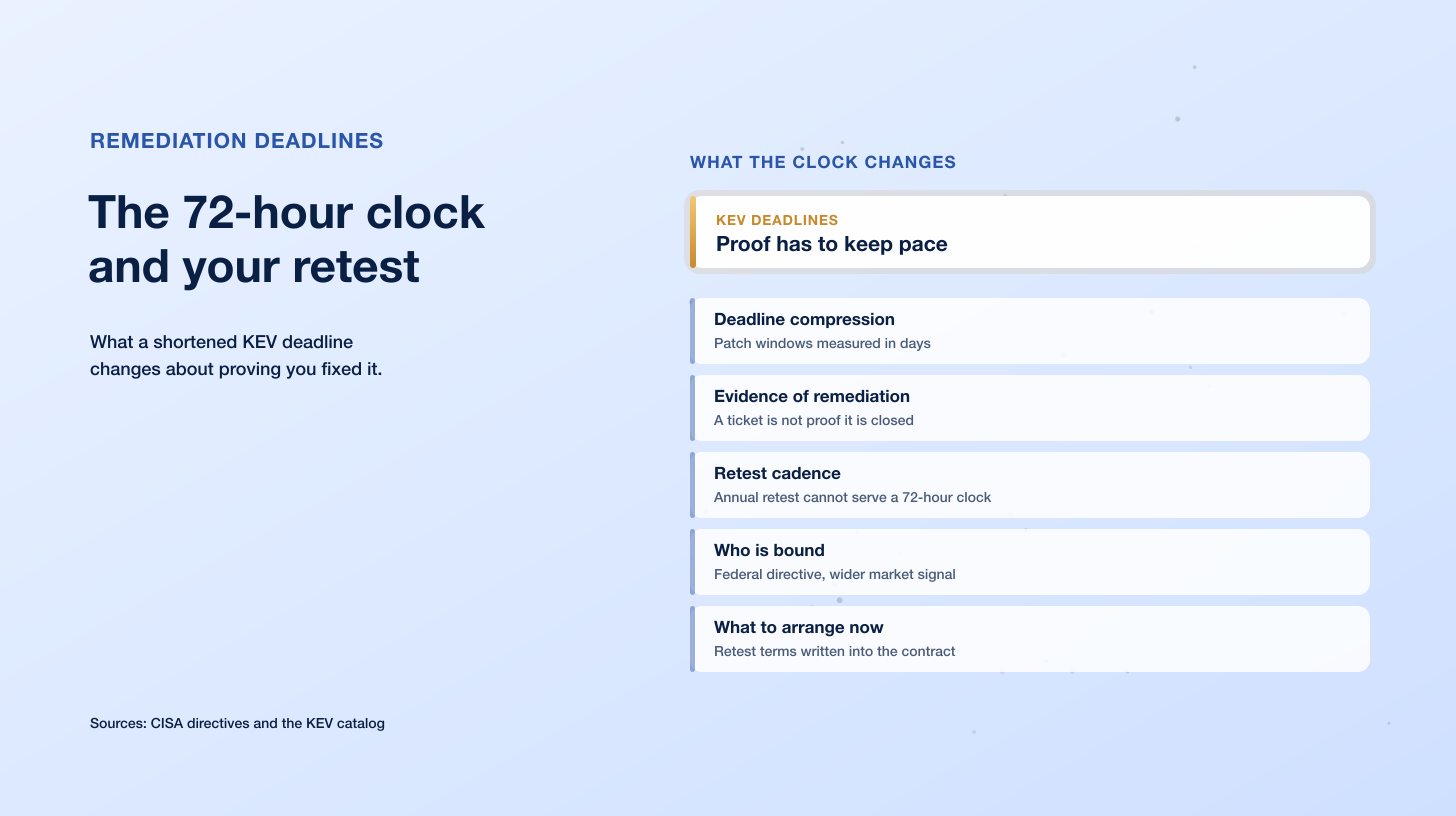 The 72-Hour Clock: CISA Revoked BOD 22-01, and Your Remediation Window Went With It