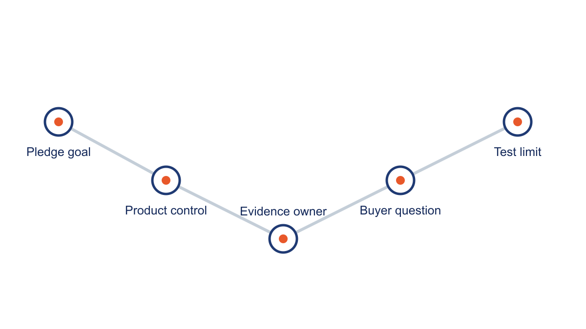 Pledge goal to buyer evidence path