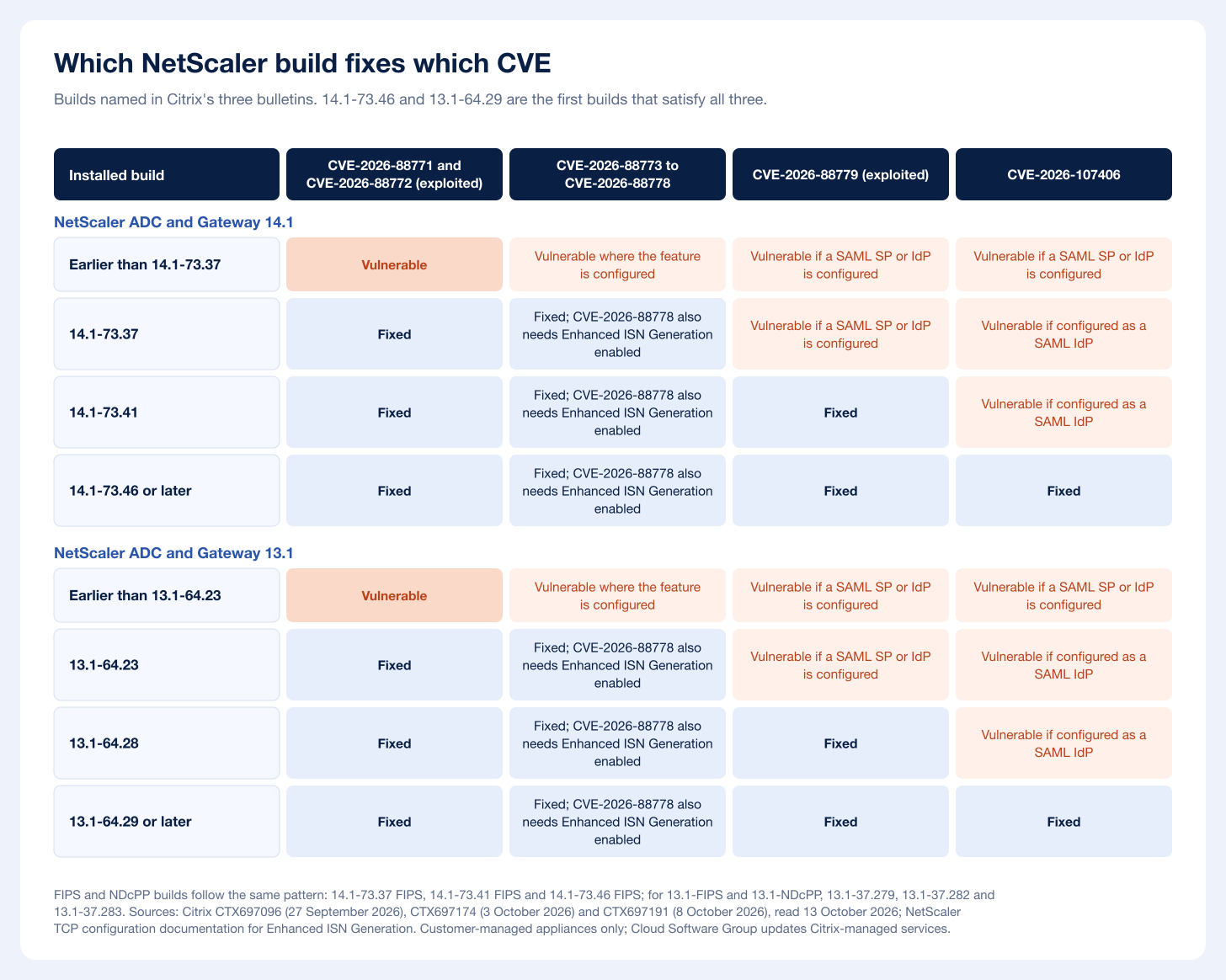 Matrix showing which NetScaler 14.1 and 13.1 builds fix CVE-2026-88771 to CVE-2026-88778, CVE-2026-88779 and CVE-2026-107406