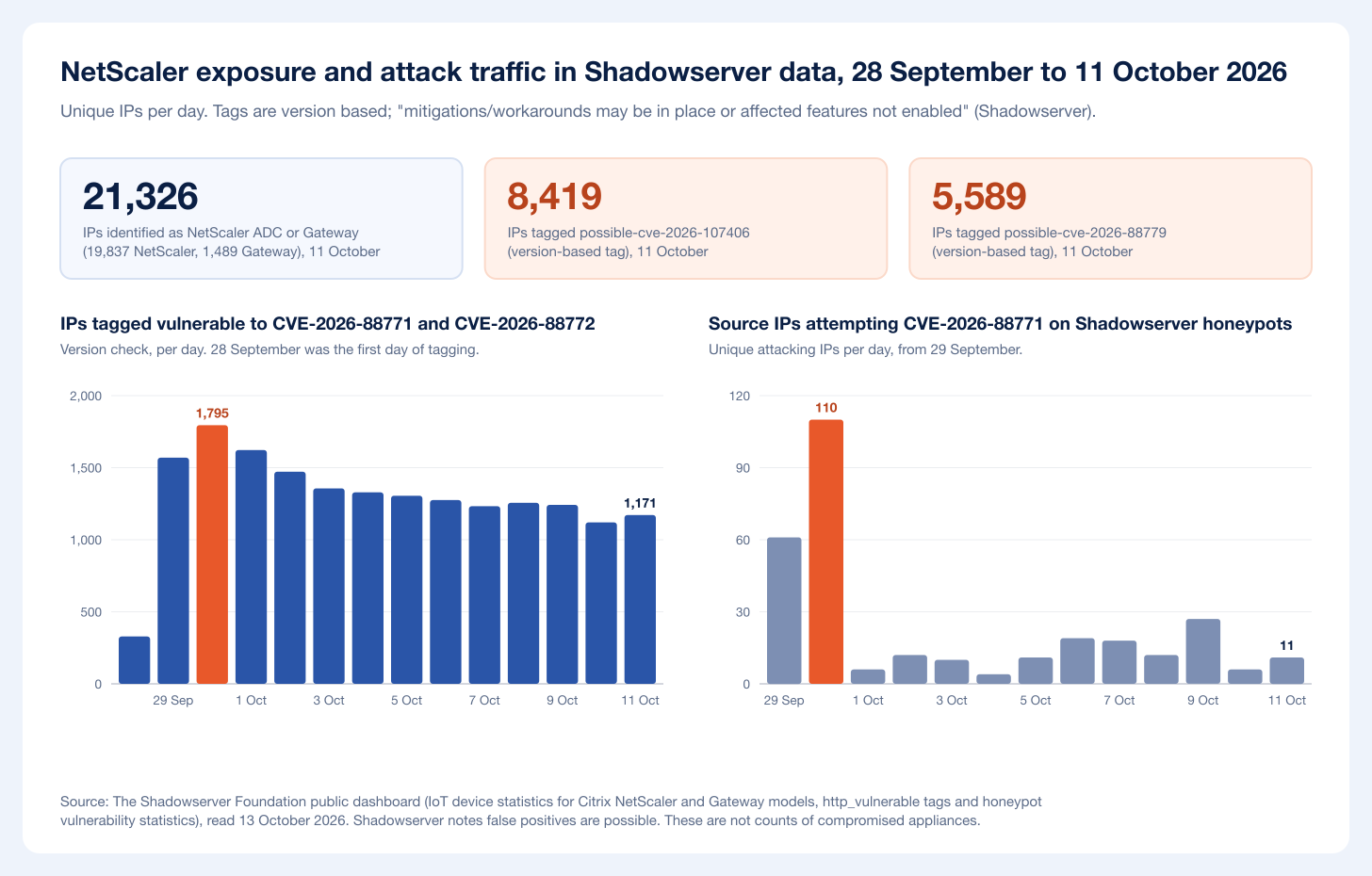 Shadowserver data showing 21,326 NetScaler ADC or Gateway IPs, a peak of 1,795 IPs vulnerable to CVE-2026-88771 on 30 September falling to 1,171 by 11 October, and honeypot attack sources peaking at 110 on 30 September