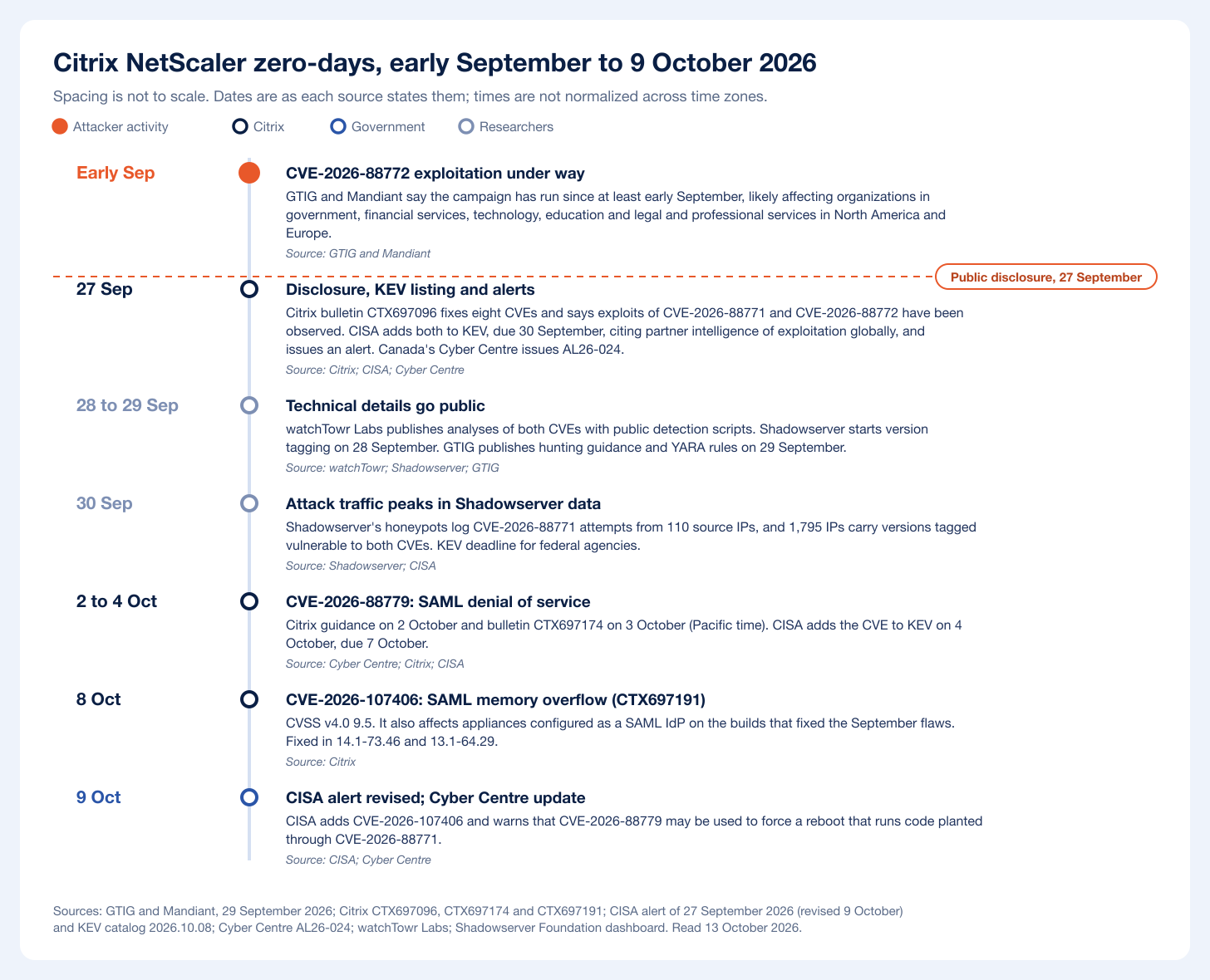 Timeline of the 2026 NetScaler zero-days from GTIG's early-September exploitation to CISA's revised alert on 9 October