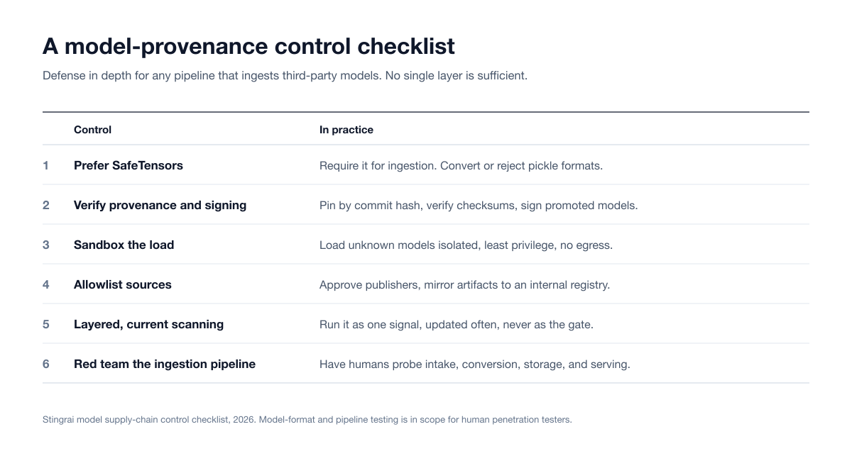 Six-row model-provenance control checklist: prefer SafeTensors, verify provenance and signing, sandbox the load, allowlist sources, keep scanning layered and current, and red team the ingestion pipeline, each with what it means in practice.