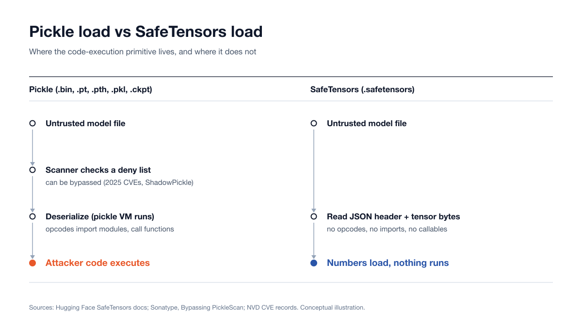 Two-column flow comparing a pickle load with a SafeTensors load: for pickle (.bin, .pt, .pth, .pkl, .ckpt) an untrusted model file passes a scanner deny-list check that can be bypassed, the pickle VM deserializes it and attacker code executes; for SafeTensors the loader reads only a JSON header and tensor bytes, so numbers load and nothing runs.