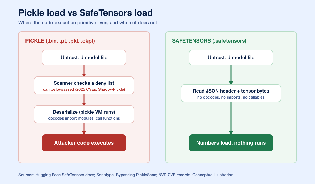 Picklescan Pickle Vs Safetensors