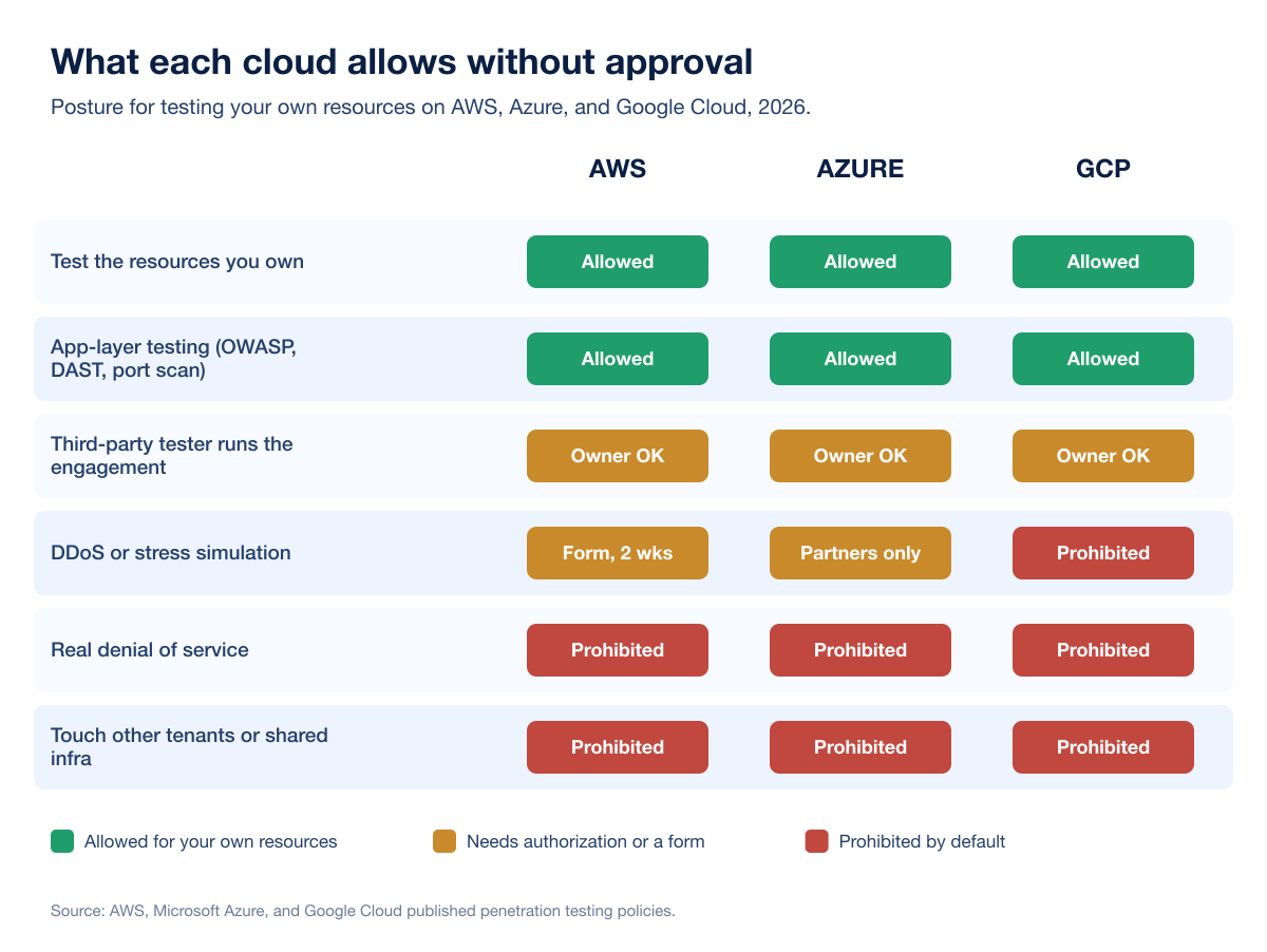 Cloud Roe Approval Matrix