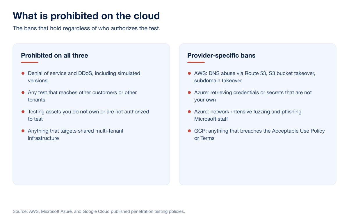 Cloud Roe Prohibited Activities